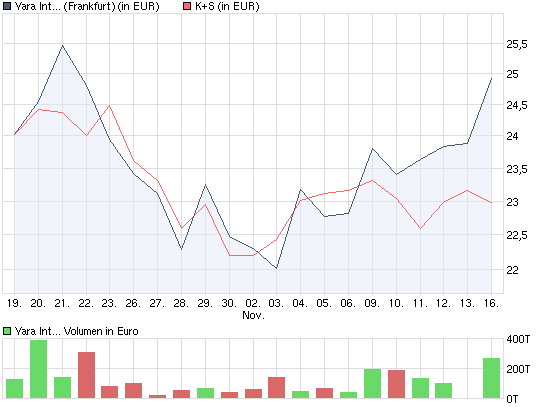 Gibt`s denn hier nix zu K+S? o. T. 275530