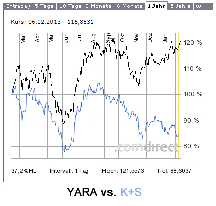 K+S: 70 Euro und mehr sind drin 577601