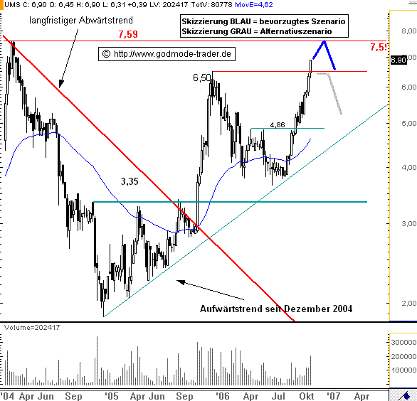 UMS - charttechnisch sehr interessant 66150