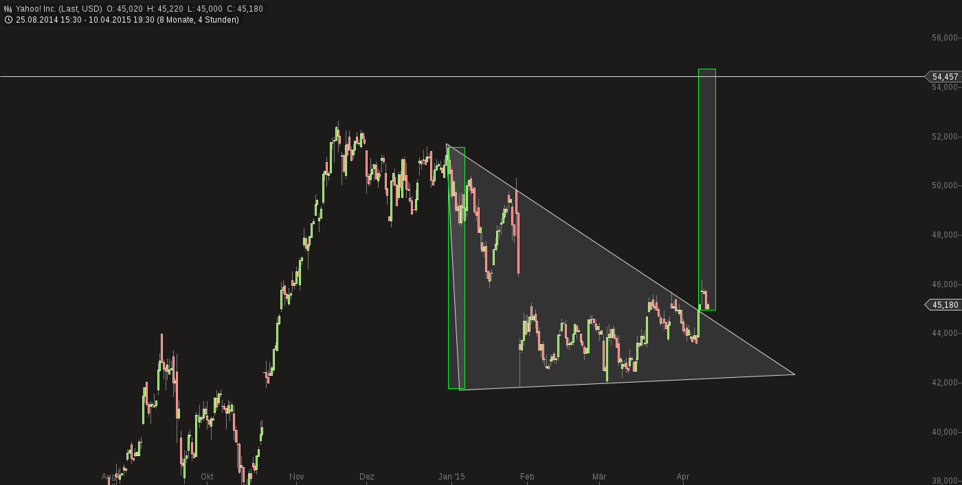 YAHOO steigt und steigt und steigt 816722