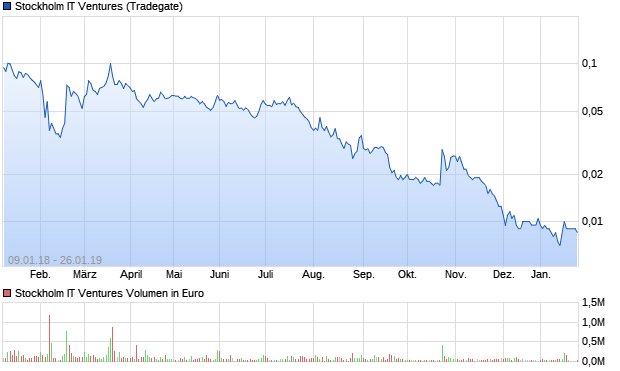 Stockholm IT Ventures (SITV / WKN: A116BG) 1093351