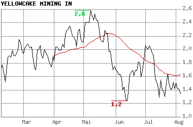 Yellowcake Mining - 8 bis 15 Mio. Pfund Uran ! ! 113311