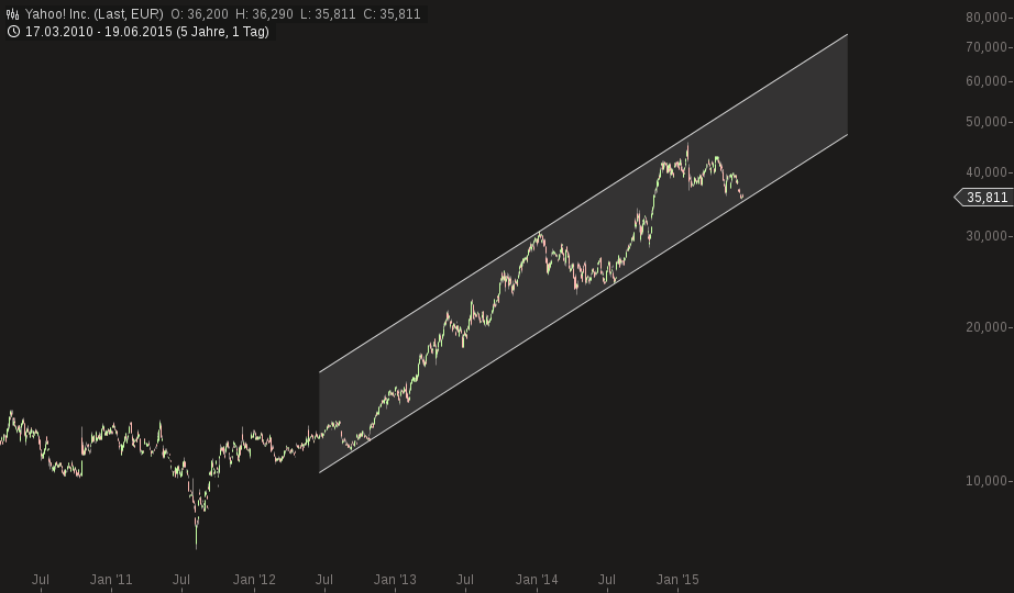 YAHOO steigt und steigt und steigt 834712