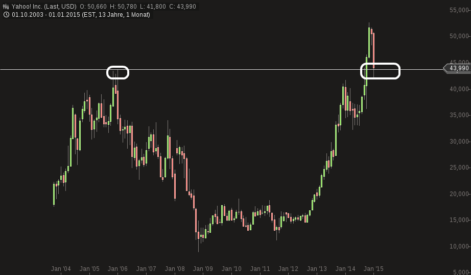 YAHOO steigt und steigt und steigt 794879