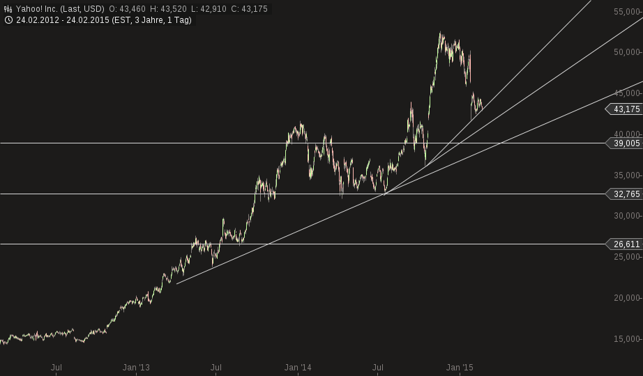 YAHOO steigt und steigt und steigt 801954