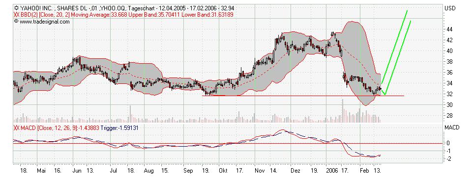 Yahoo: Abwärts bis Ende 2006 !? 30184