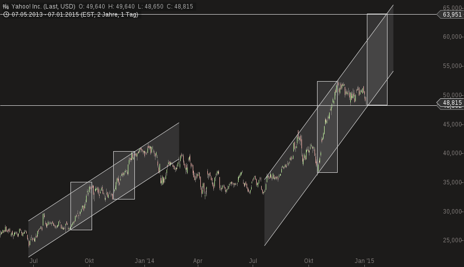 YAHOO steigt und steigt und steigt 787390