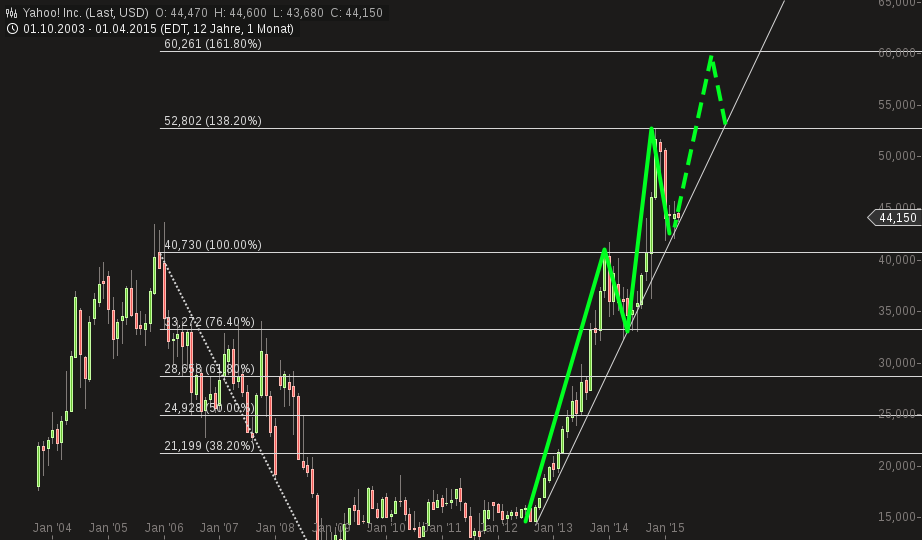 YAHOO steigt und steigt und steigt 814987