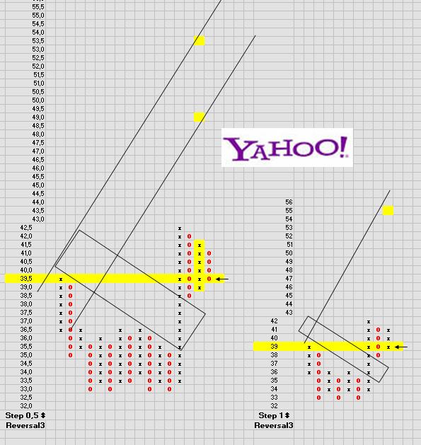YAHOO steigt und steigt und steigt 764014