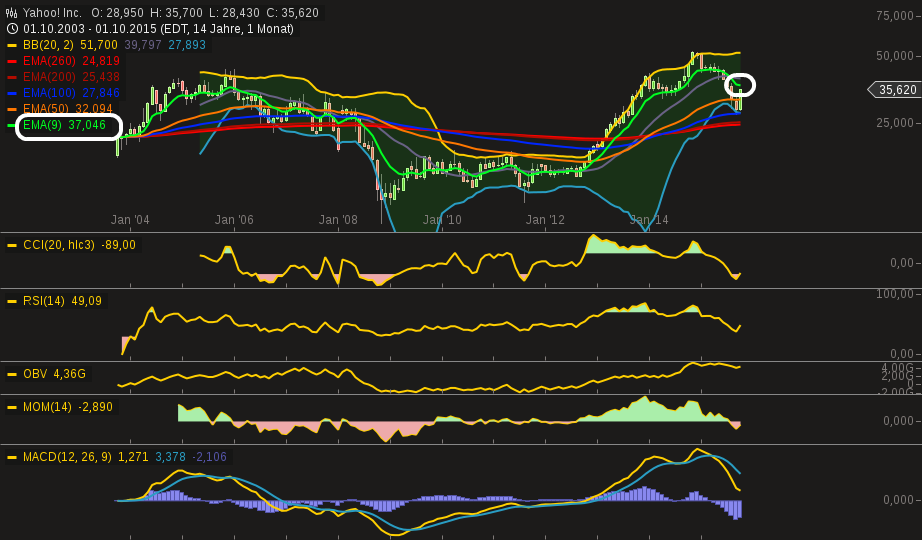 YAHOO steigt und steigt und steigt 868520