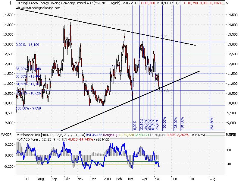 Yingli/ Top Solarplayer Chancen und Einschäzungen. 402508