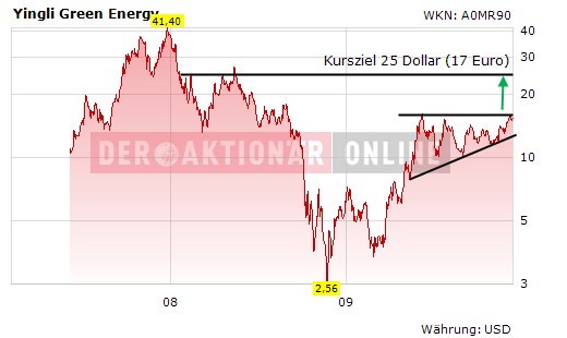 YINGLI GREEN ADR Kursziel 30$! 283752