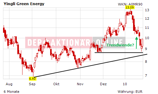 Yingli/ Top Solarplayer Chancen und Einschäzungen. 294986