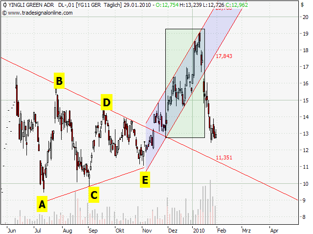 Yingli/ Top Solarplayer Chancen und Einschäzungen. 295981