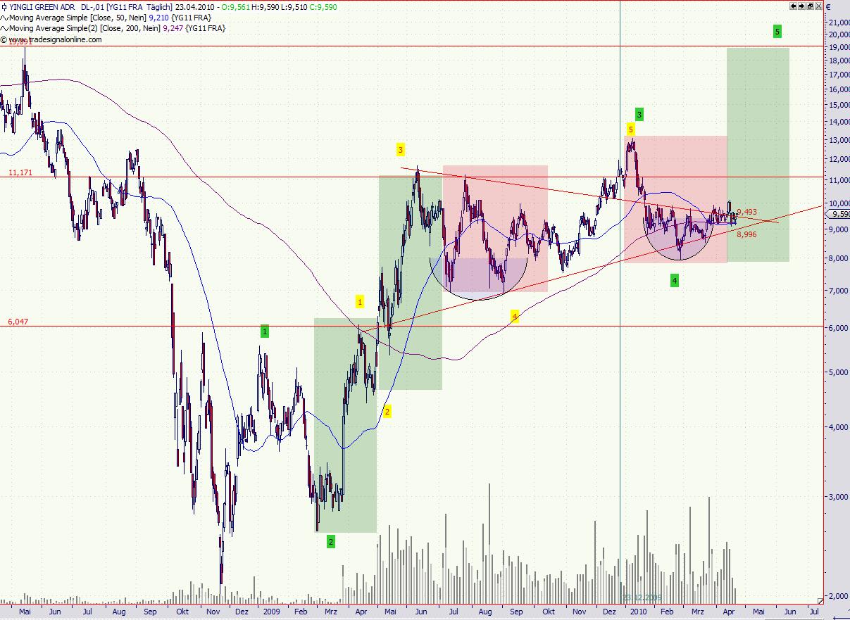 Yingli/ Top Solarplayer Chancen und Einschäzungen. 315410