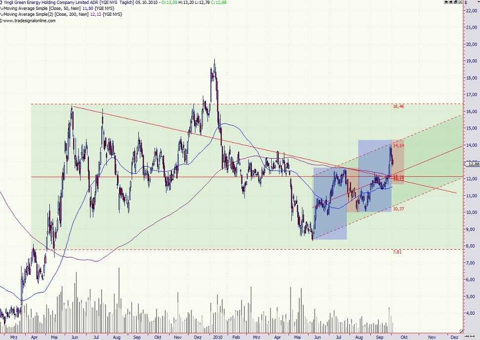 Yingli/ Top Solarplayer Chancen und Einschäzungen. 349474