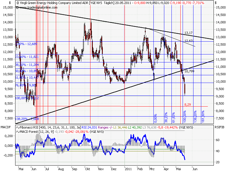 Yingli/ Top Solarplayer Chancen und Einschäzungen. 405113