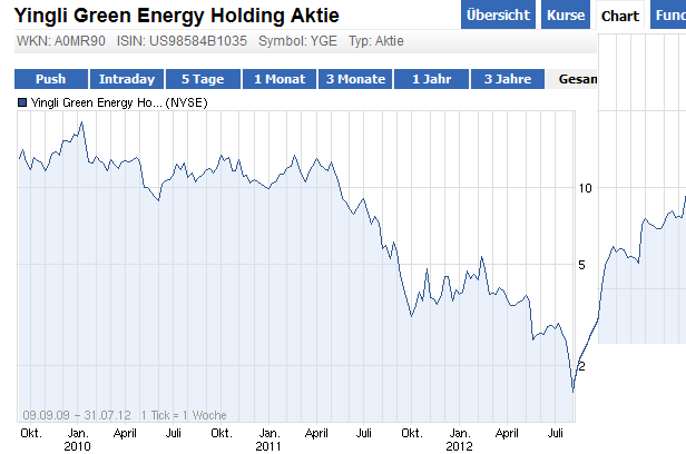 Yingli/ Top Solarplayer Chancen und Einschäzungen. 526781