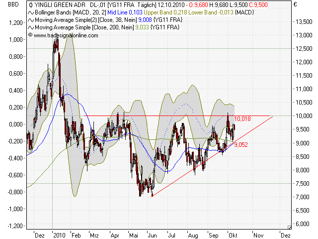 Yingli/ Top Solarplayer Chancen und Einschäzungen. 350746