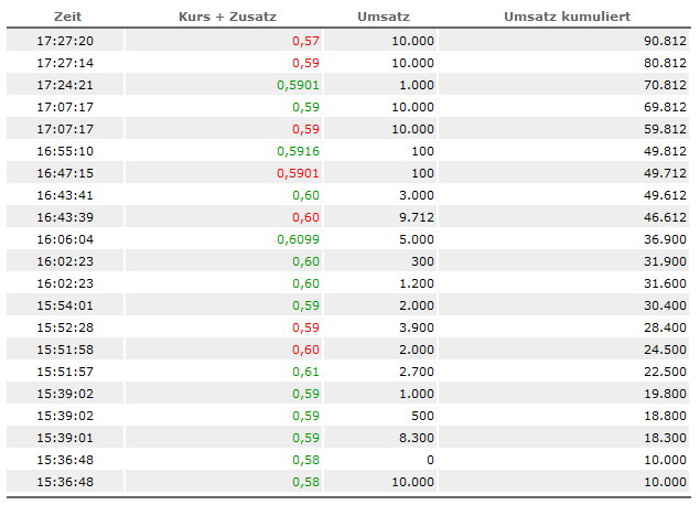 600% Kurspotential YM Biosciences 911799 184339