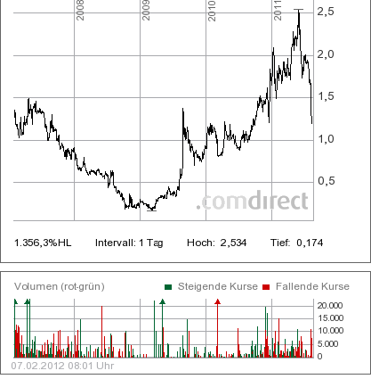Paion (WKN: A0B65S) - Gibt es hier einen Rebound? 483165