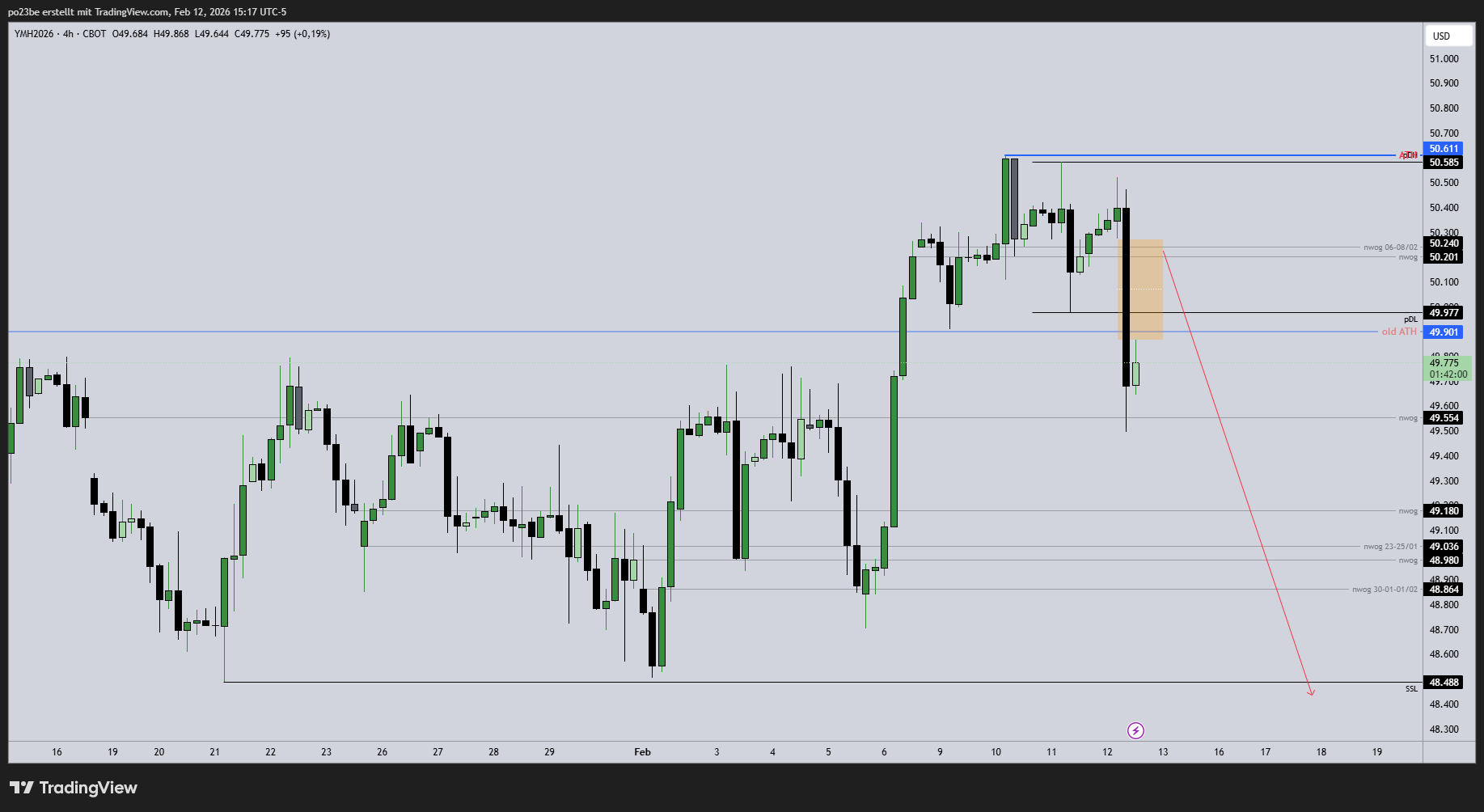 SMC (Smart Money Concepts) - Trading 1510334