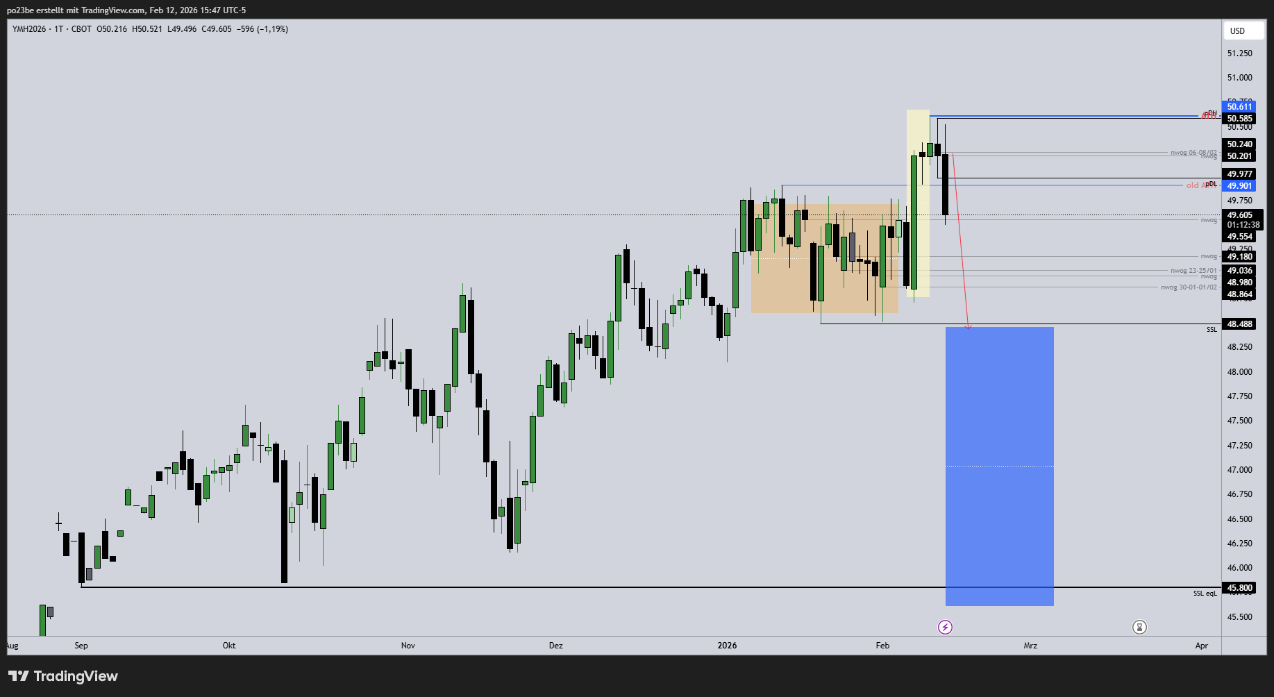 SMC (Smart Money Concepts) - Trading 1510339