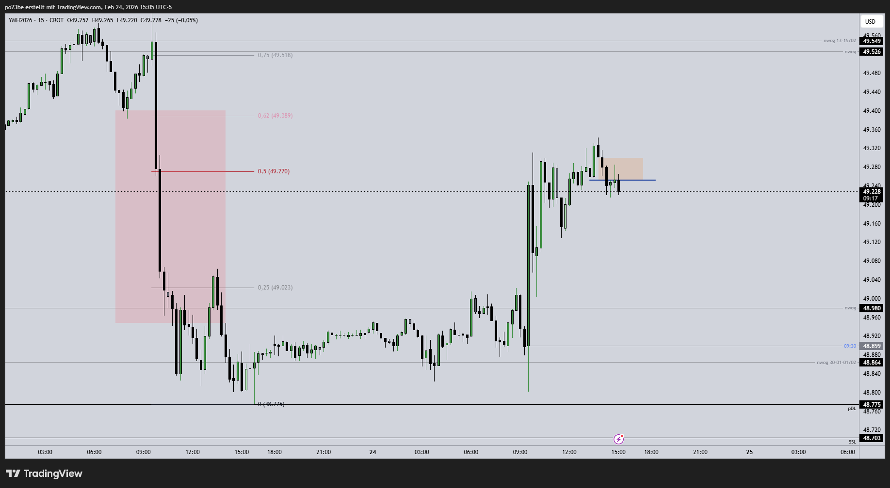 SMC (Smart Money Concepts) - Trading 1511320