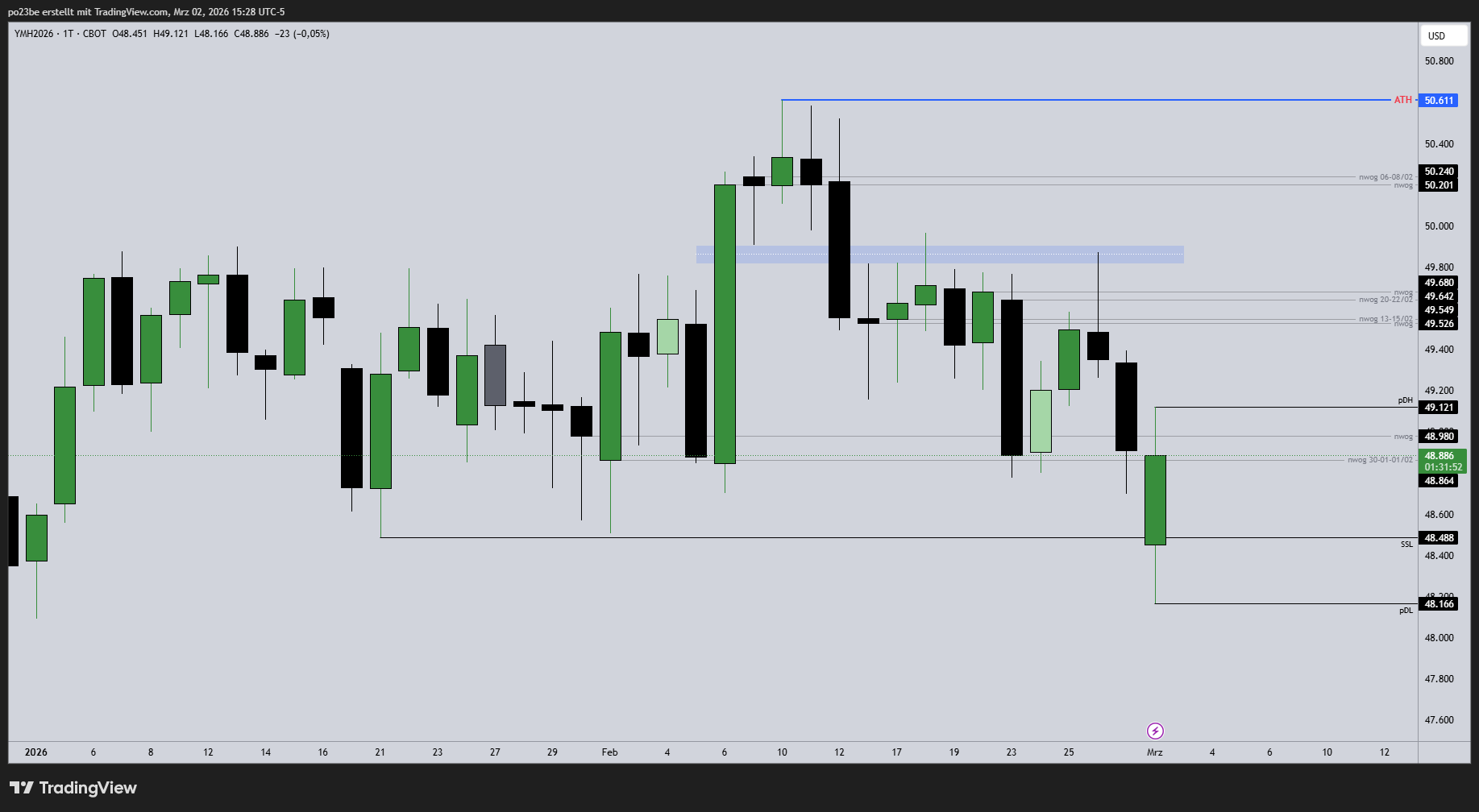SMC (Smart Money Concepts) - Trading 1511839