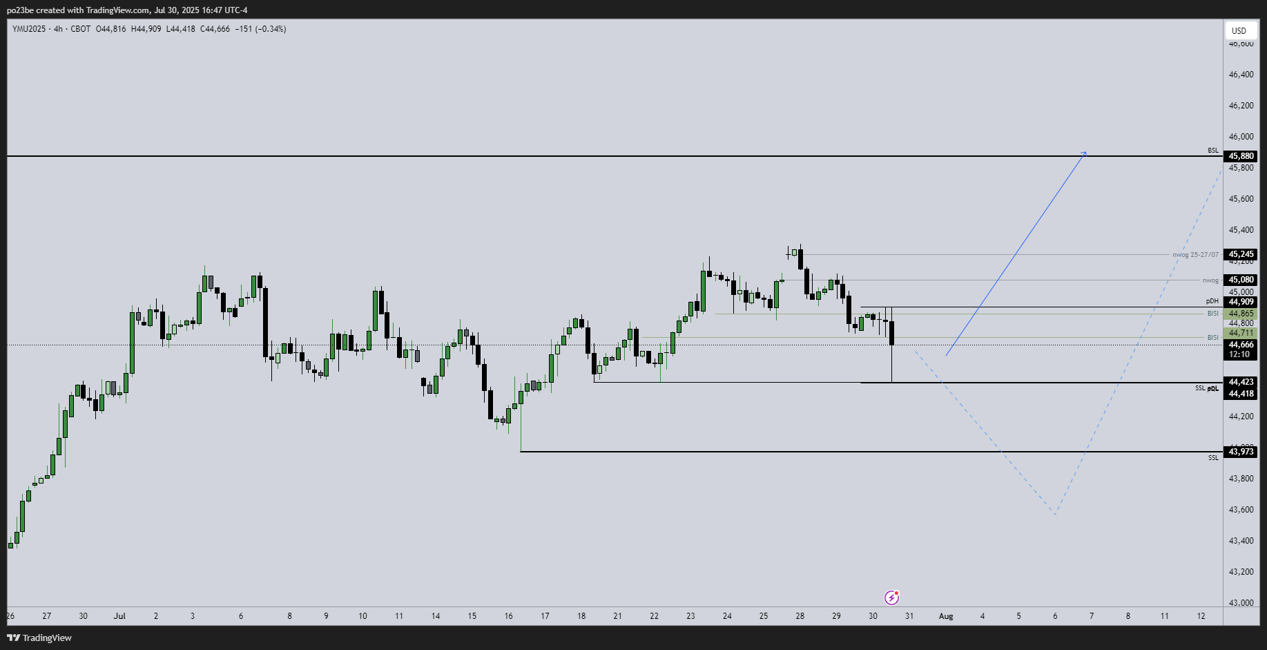 SMC (Smart Money Concepts) - Trading 1489996