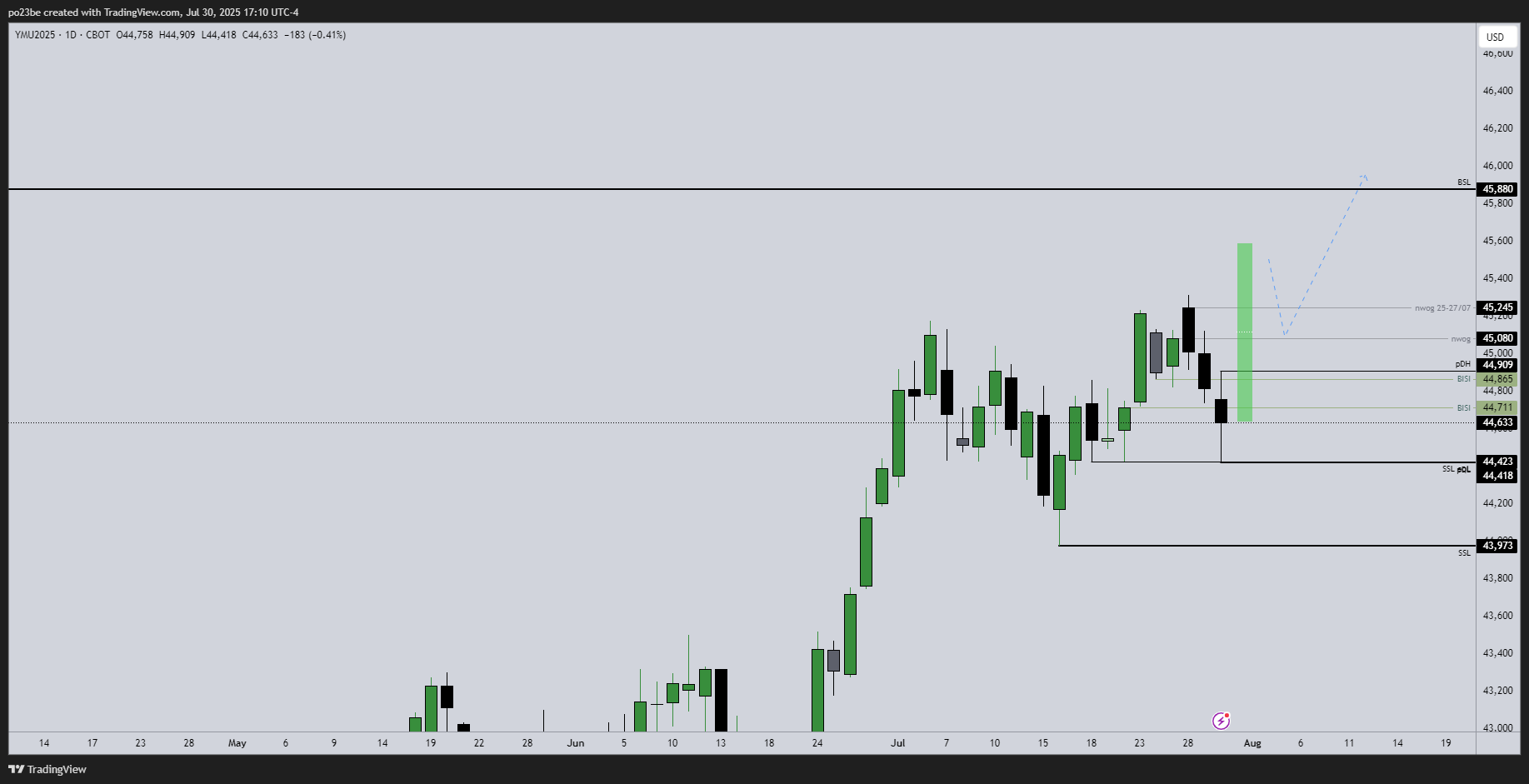 SMC (Smart Money Concepts) - Trading 1489999