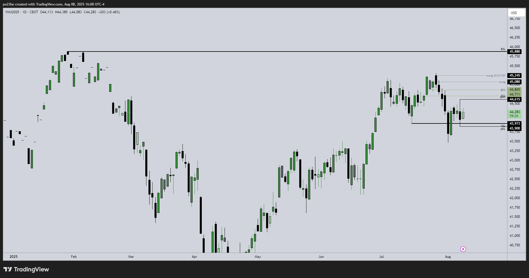 SMC (Smart Money Concepts) - Trading 1491022