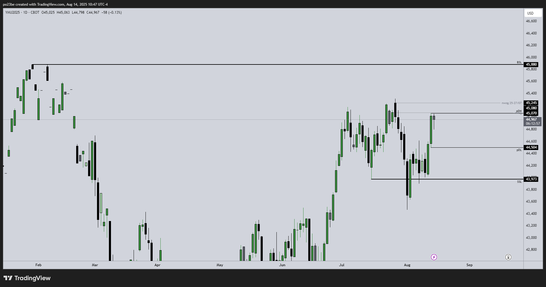 SMC (Smart Money Concepts) - Trading 1491748