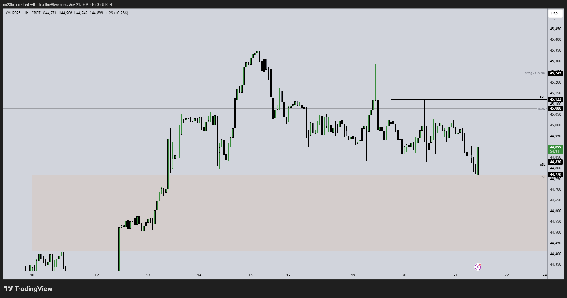 SMC (Smart Money Concepts) - Trading 1492497