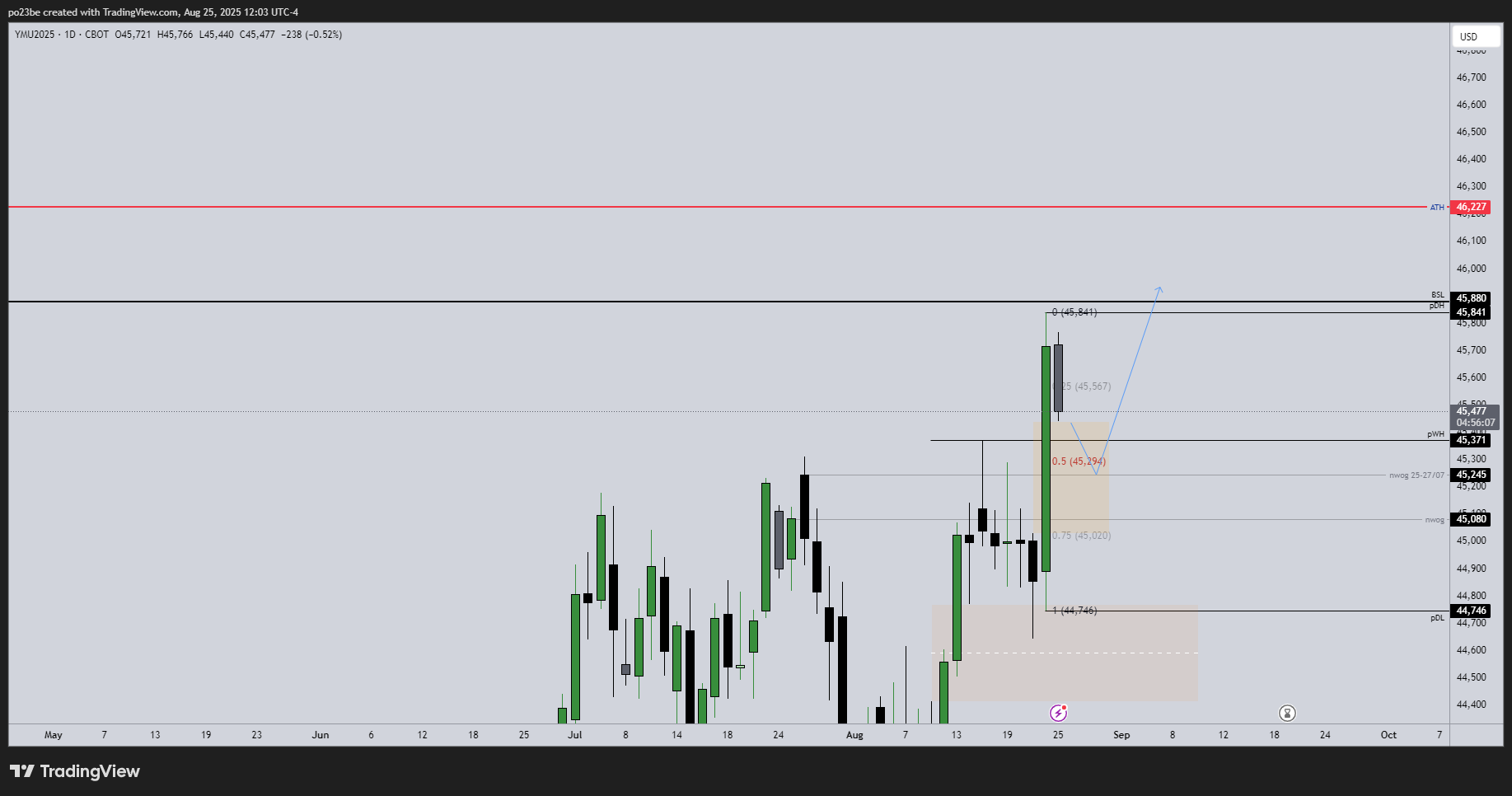SMC (Smart Money Concepts) - Trading 1492863