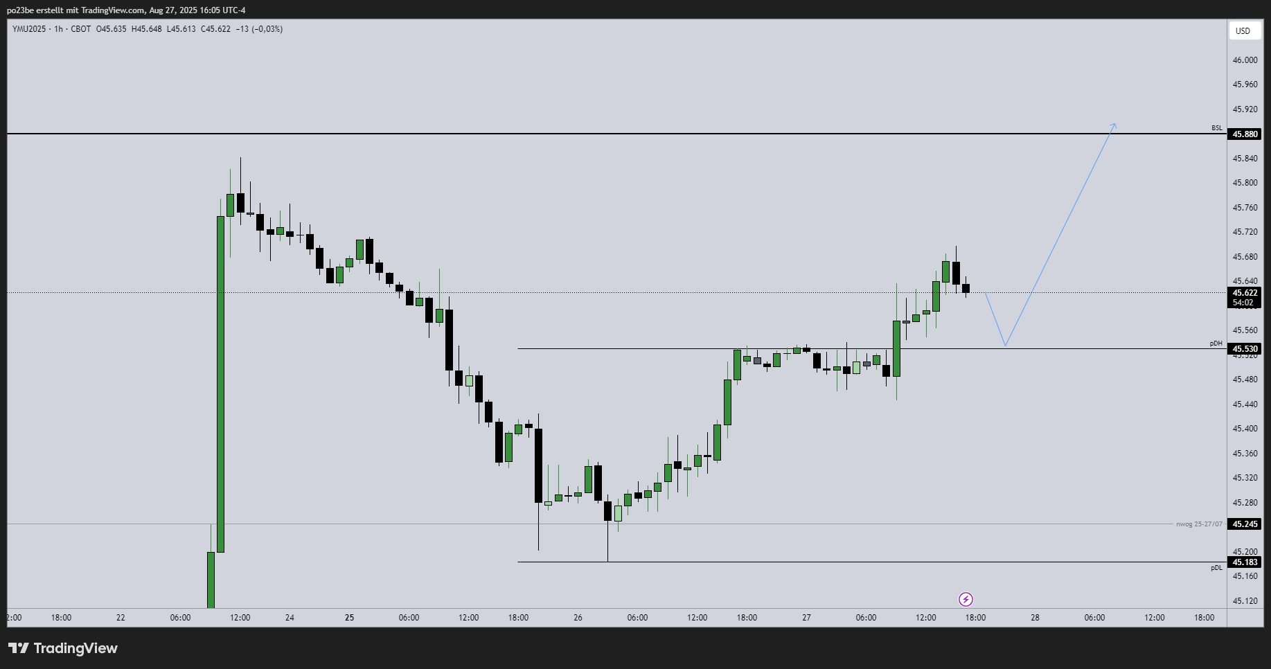 SMC (Smart Money Concepts) - Trading 1493173