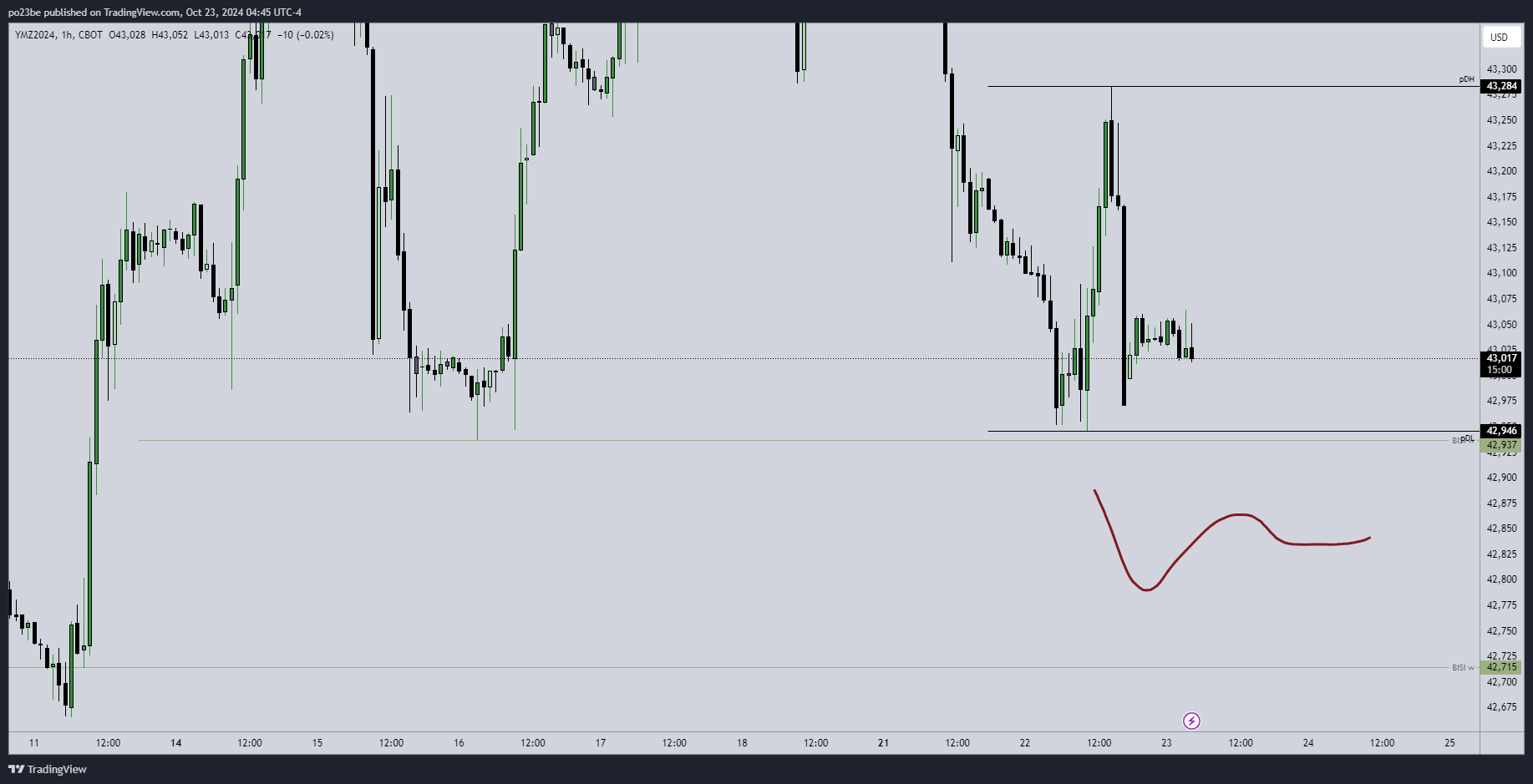 SMC (Smart Money Concepts) - Trading 1453541