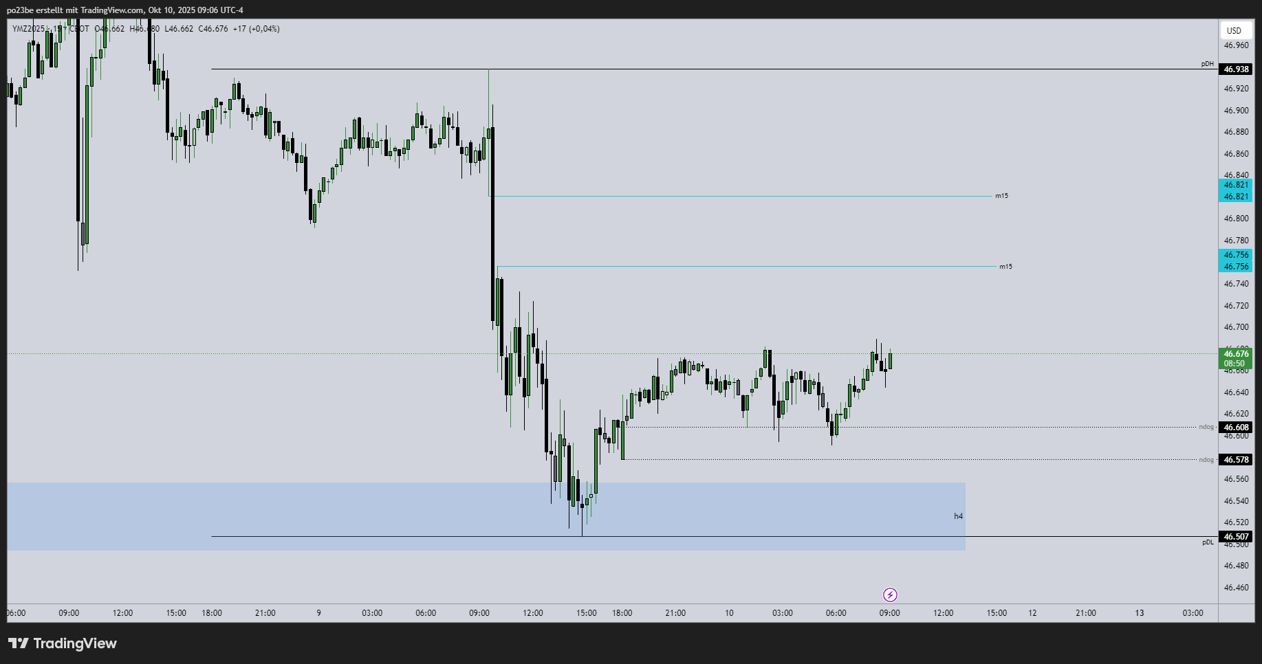 SMC (Smart Money Concepts) - Trading 1498101