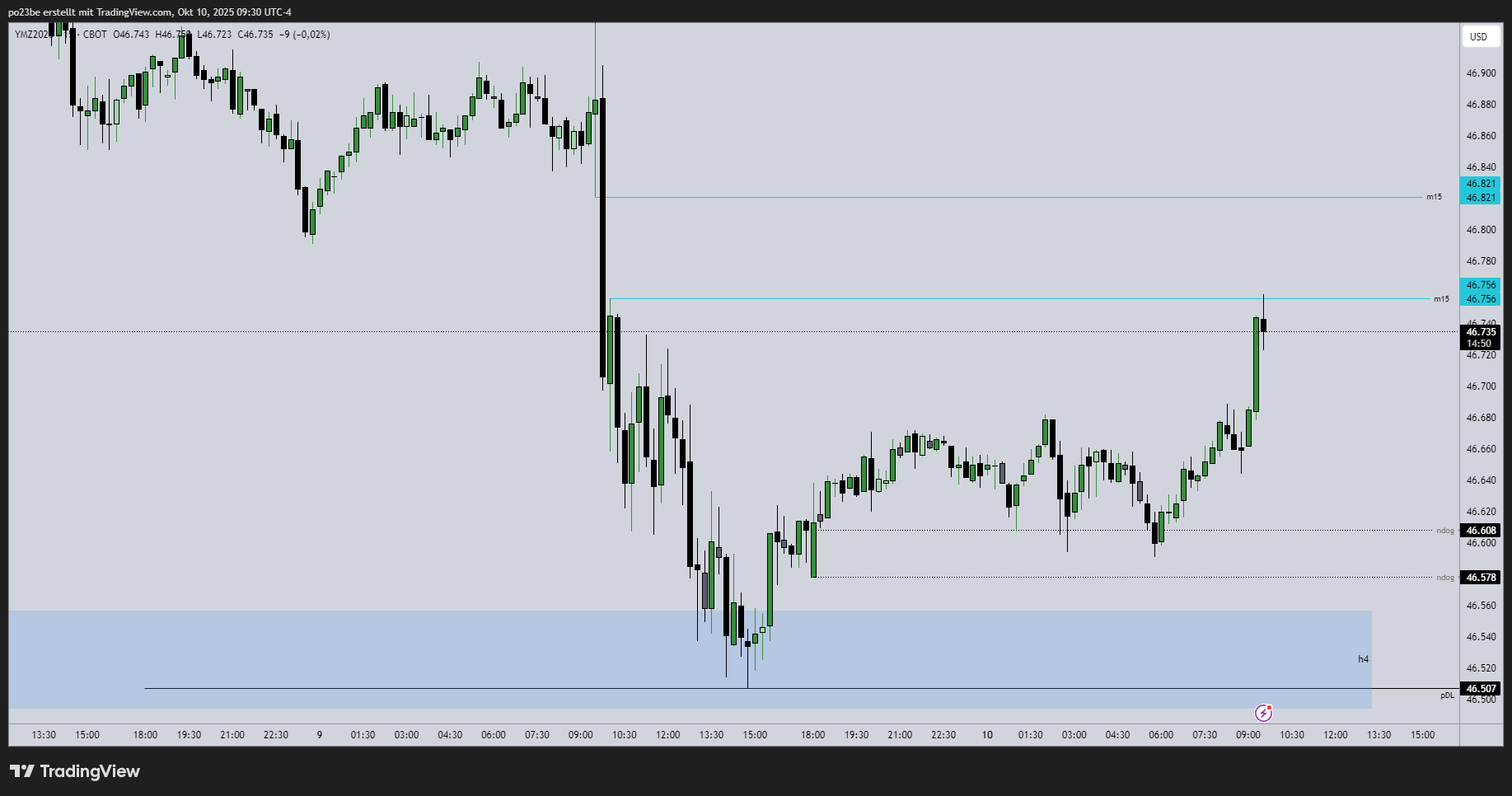 SMC (Smart Money Concepts) - Trading 1498104