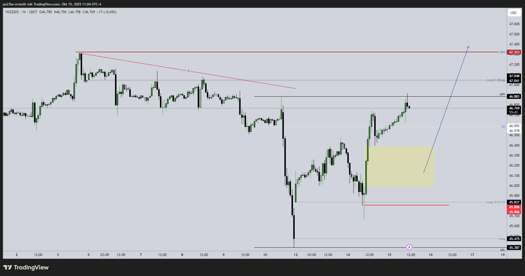 SMC (Smart Money Concepts) - Trading 1498578