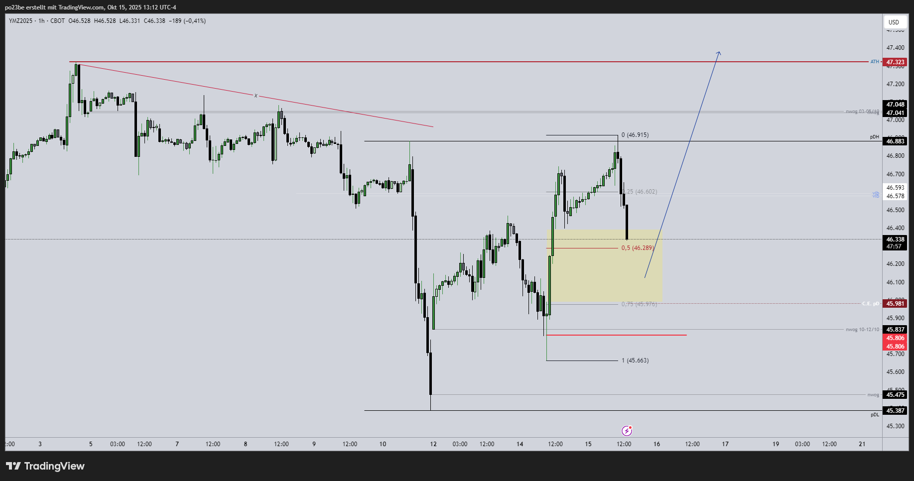 SMC (Smart Money Concepts) - Trading 1498589