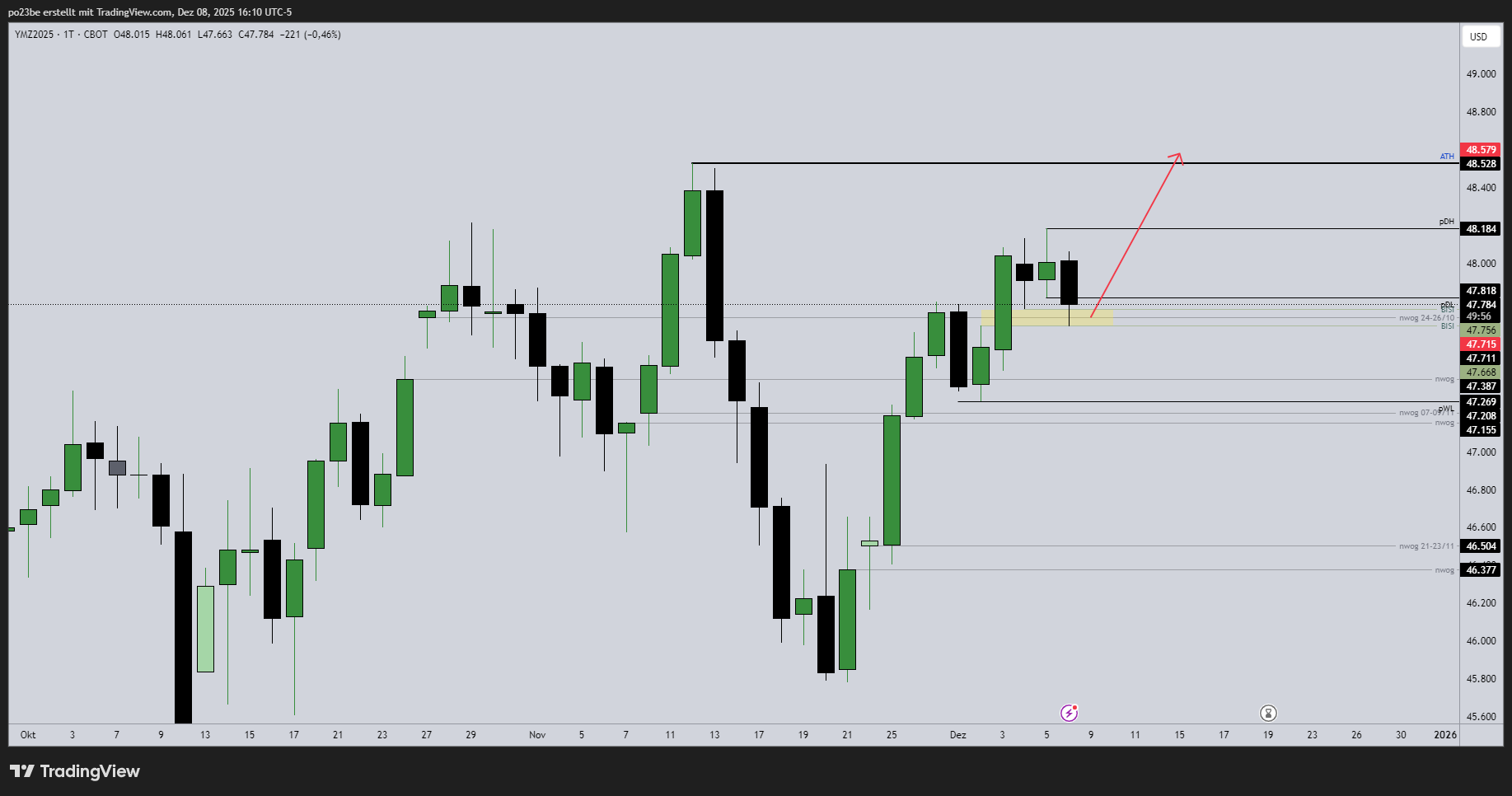 SMC (Smart Money Concepts) - Trading 1504715