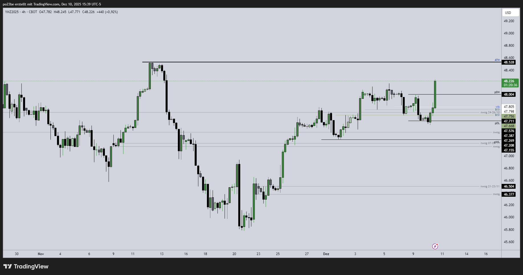 SMC (Smart Money Concepts) - Trading 1504985