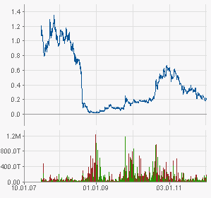 Yukon Nevada Goldmines: bald positive News? 474892