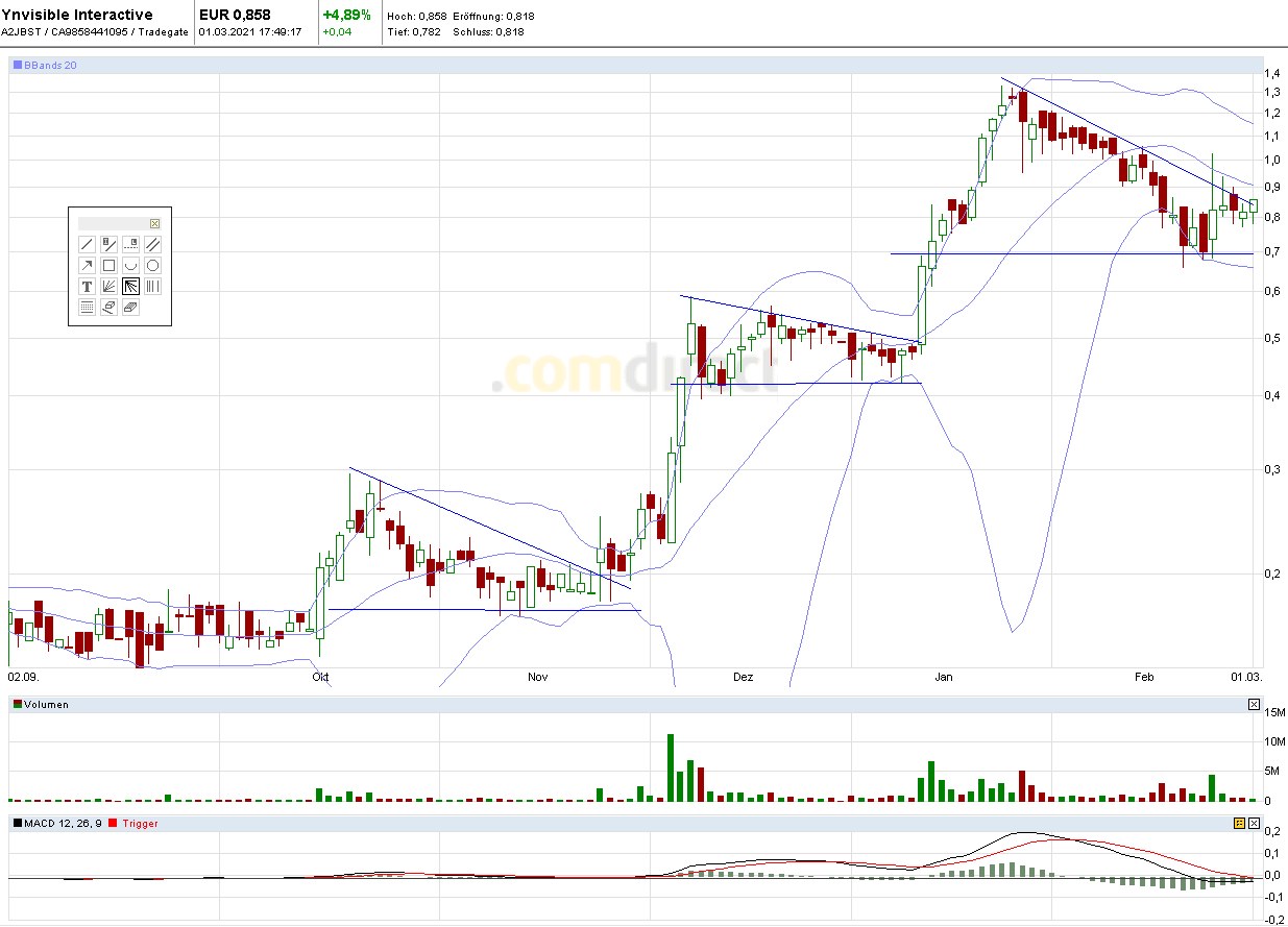 Börse ein Haifischbecken: Trade was du siehst 1236966