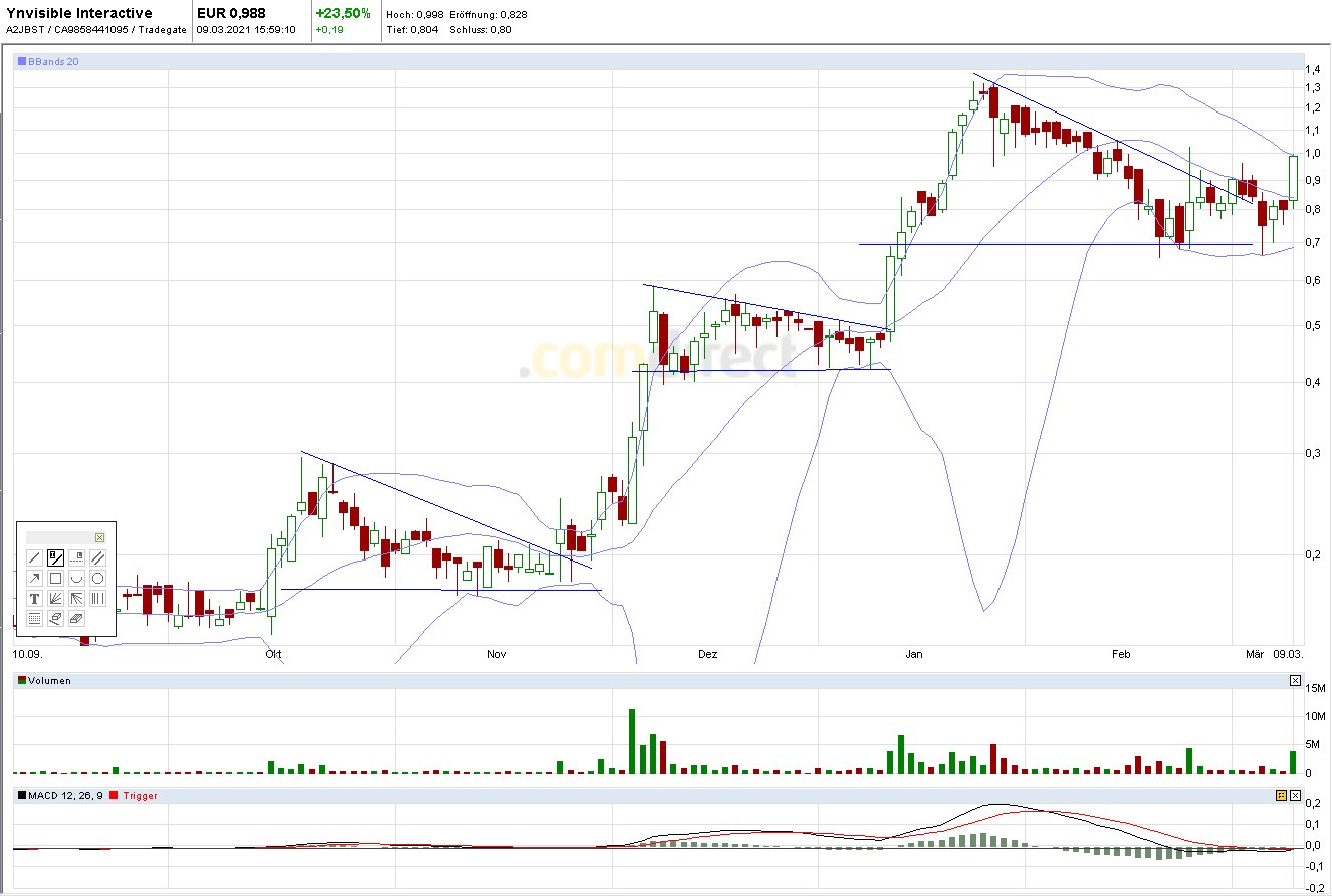 Börse ein Haifischbecken: Trade was du siehst 1238909