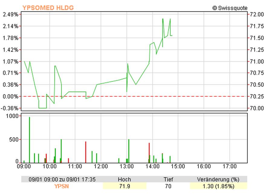 Ypsomed: Gewinnwarnung als Einstiegschance nutzen? 680537