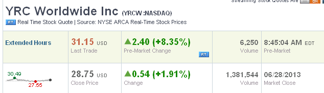 YRCW vor charttechnischem Turnaround 620397