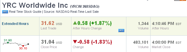 YRCW vor charttechnischem Turnaround 620832