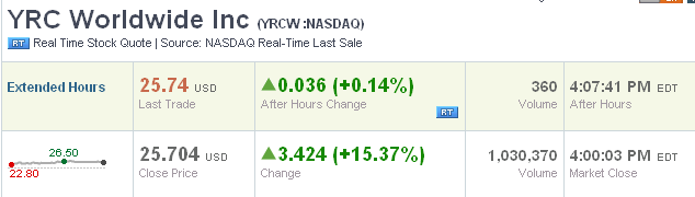 YRCW vor charttechnischem Turnaround 618880